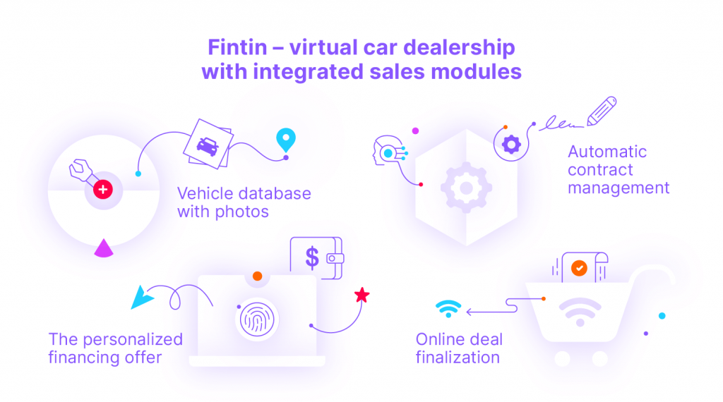 fintin – virtual car dealership with integrated sales modules