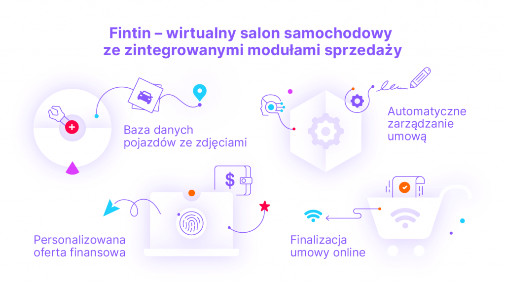 Fintin – wirtualny salon samochodowy ze zintegrowanymi modułami sprzedaży