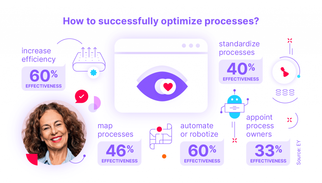 How to successfully optimize processes?