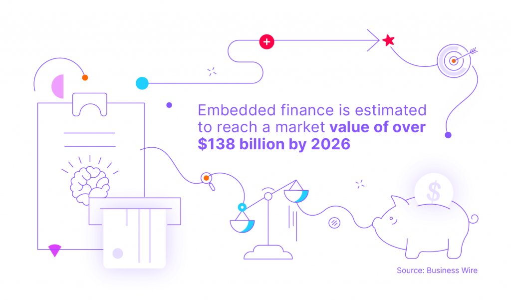 Embedded finance is estimated to reach a market value of over 138 billion by 2026