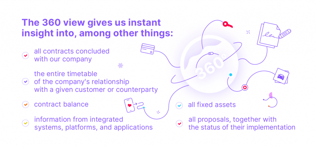 The 360 View gives us instant insight into, among other things:
all contracts concluded with our company, the entire timetable of the company relationship with a given customer or counterparty, contract balance, information form integrated systems, platforms, and applications, all fixed assets, all proposals, together with the status of their implementation