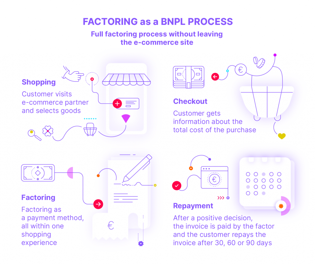 Factoring as a BNPL Process
Full factoring process without leaving the e-commerce site