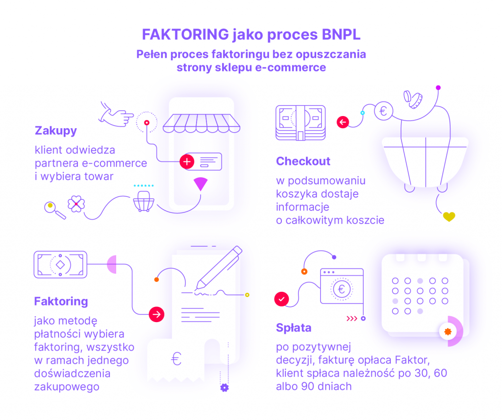 Faktoring jako proces BNPL - pełen proces faktoringu bez opuszczania strony sklepu e-commerce