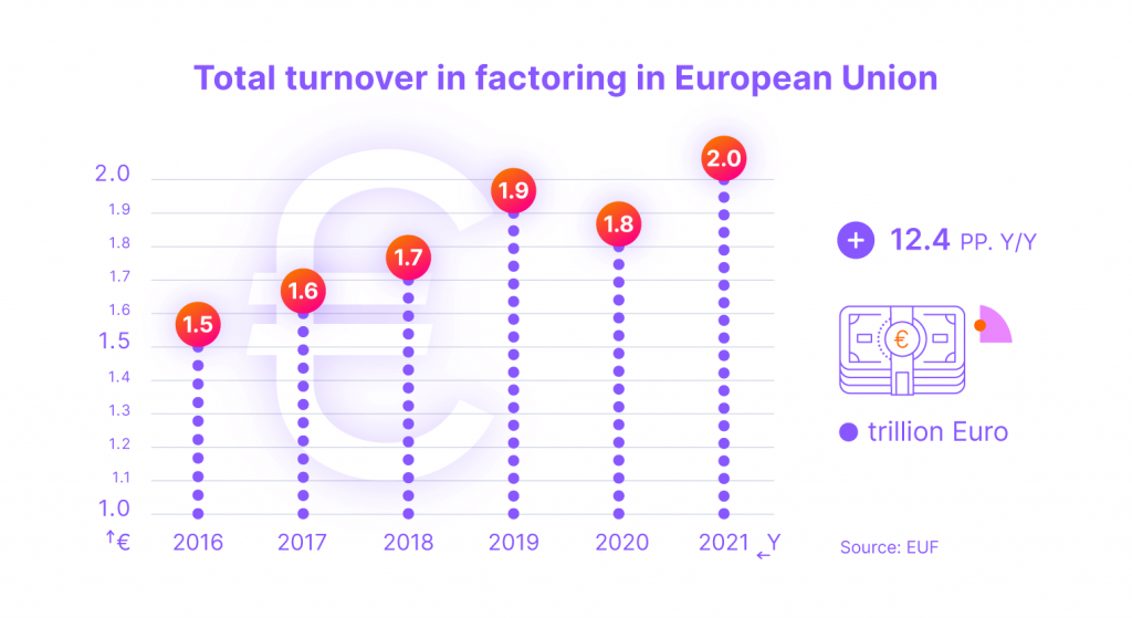 Total turnover in factoring in European Union