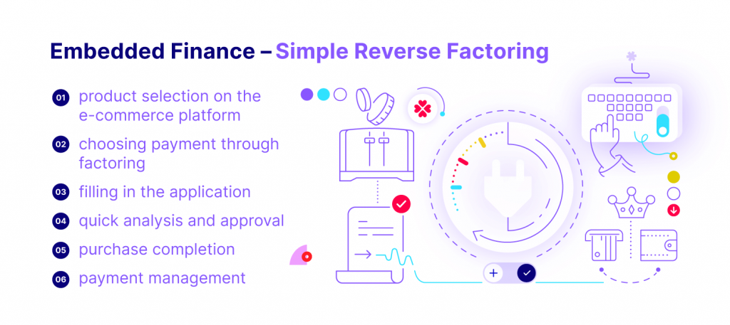 Embedded Finance - Simple Reverse Factoring
product selection on the e-commerce platform
choosing payment through factoring
filling in the application
quick analysis and approval
purchase completion
payment managment