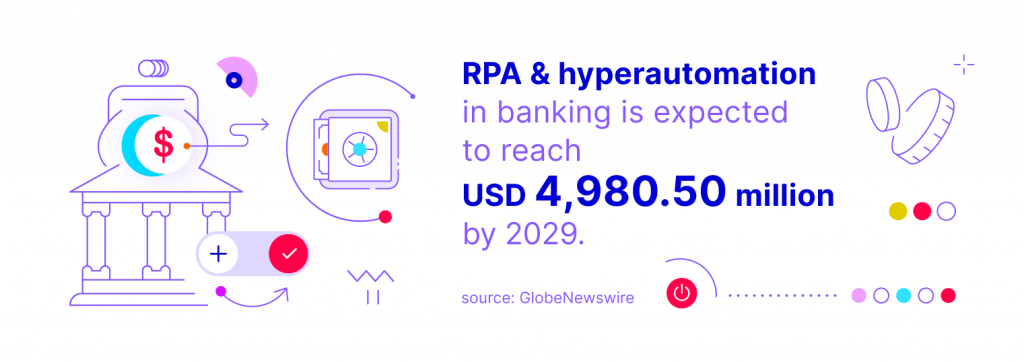 RPA and hyperautomation in banking is expected to reach USD 4,980.50 million by 2029.
Source: GlobeNewswire
