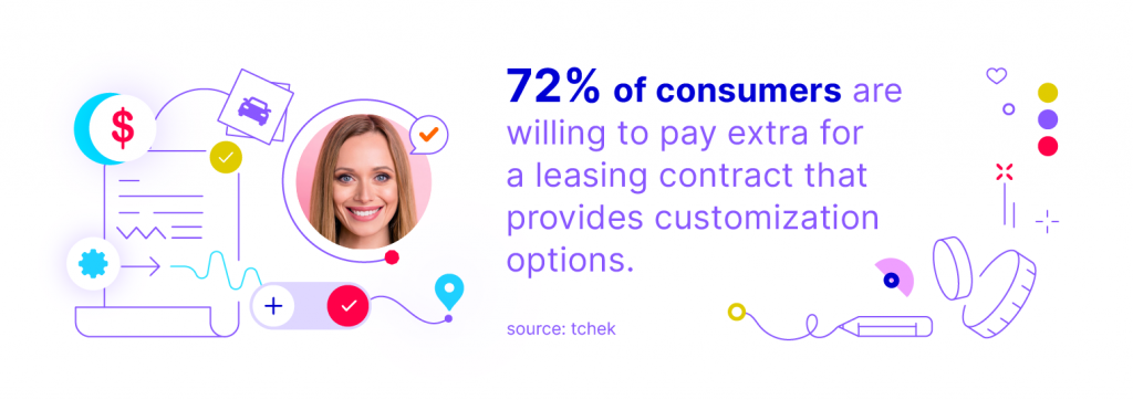  72% of consumers are willing to pay extra for a leasing contract that provides customization options.

Source: tchek
