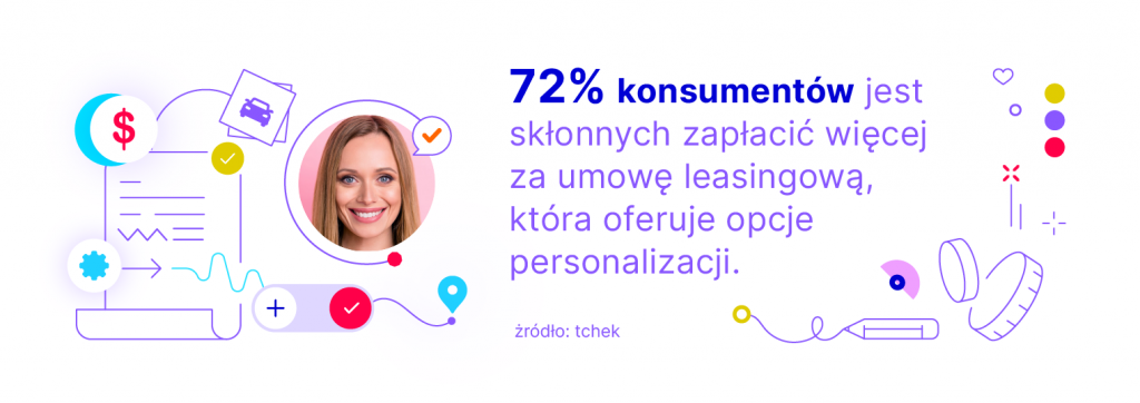 72% konsumentów jest skłonnych zapłacić więcej za umowę leasingową, która oferuje opcje personalizacji.

Source: tchek