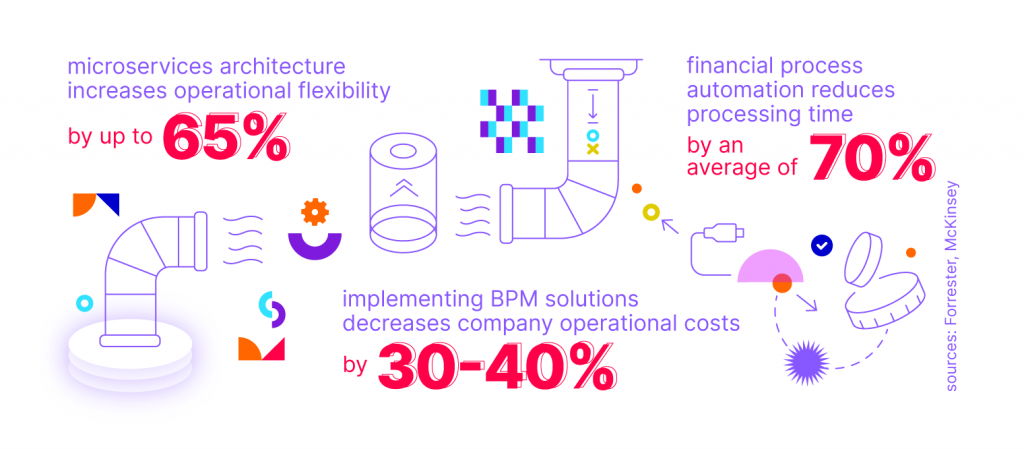 Microservices architecture increases operational flexibility by up to 65%.Source: Forrester
Financial process automation reduces processing time by an average of 70%.Source: Forrester
Implementing BPM solutions decreases company operational costs by 30-40%.Source: McKinsey