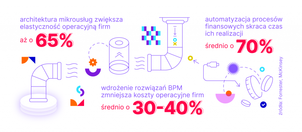 Architektura mikrousług zwiększa elastyczność operacyjną firm aż o 65%.Źródło: Forrester
Automatyzacja procesów finansowych skraca czas ich realizacji średnio o 70%.Źródło: Forrester
Wdrożenie rozwiązań BPM zmniejsza koszty operacyjne firm średnio o 30-40%.Źródło: McKinsey