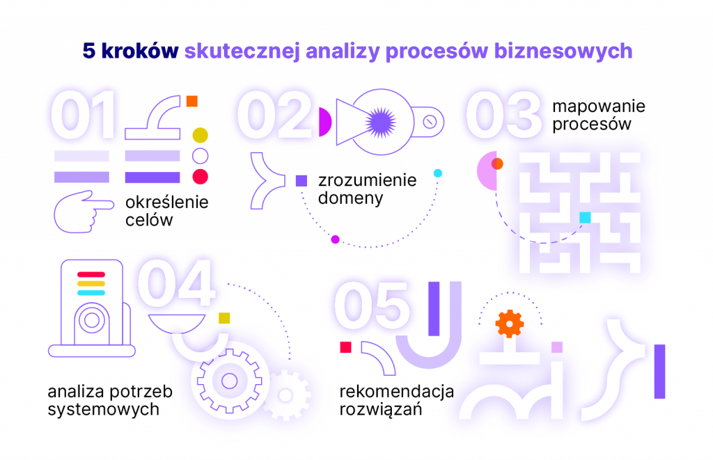 **5 kroków skutecznej analizy procesów biznesowych**
Określenie celów
Zrozumienie domeny
Mapowanie procesów
Analiza potrzeb systemowych
Rekomendacja rozwiązań